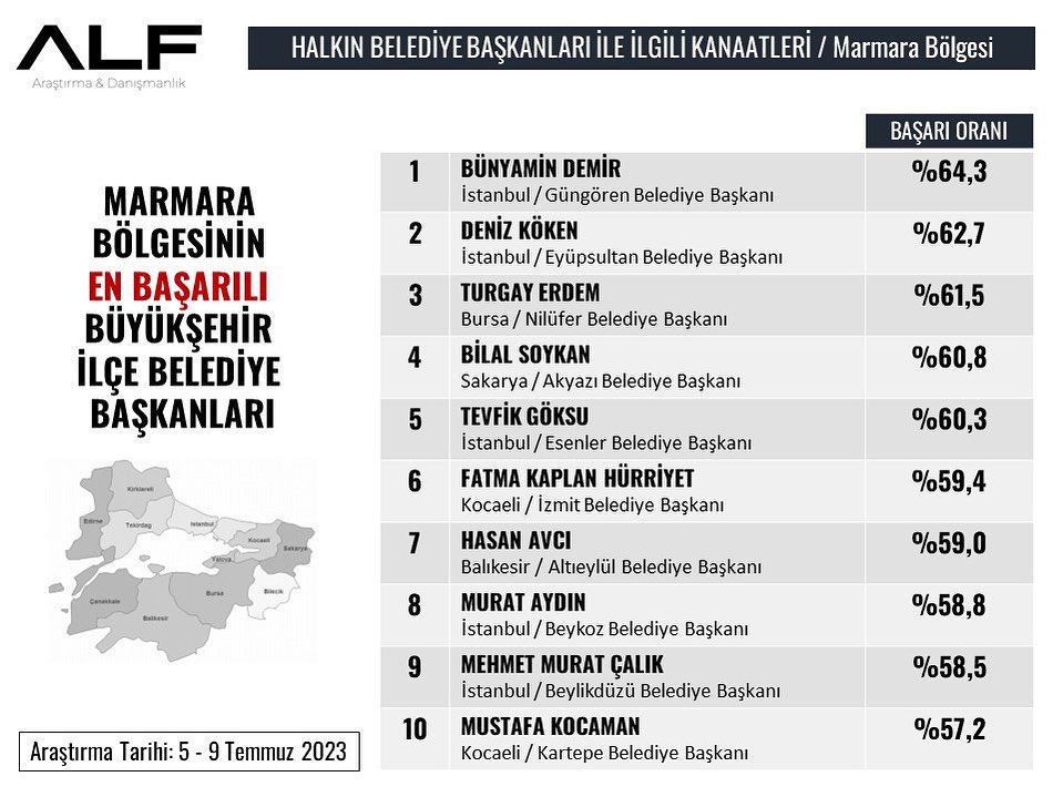 Alf Araştırma Şirketi - 05-9 Temmuz 2023 Marmara Bölgesi En iyi İlçe Başkanları Araştırması